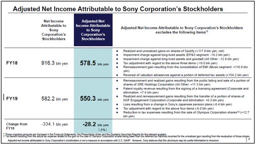 调整后营业利润