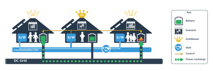 自主、分散和协调的电力交换控制