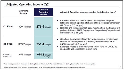 索尼2020财年第三季度调整后营业利润