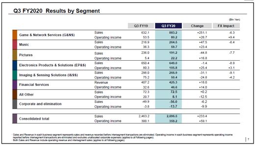 索尼2020财年第三季度各业务表现