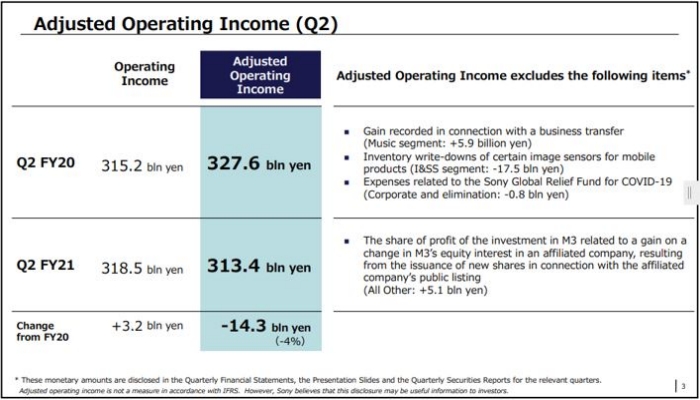 索尼2021财年第二季度调整后营业利润