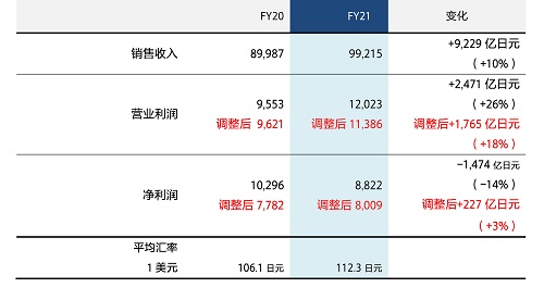 2021财年业绩概览
