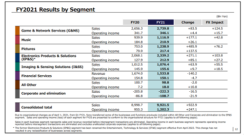 2021财年各业务业绩表现