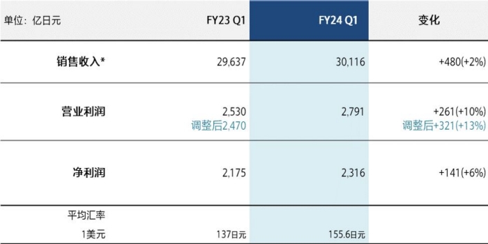 *根据国际财务报告准则（IFRS），销售收入指的是销售和金融服务收入。  *调整后的数字并非根据IFRS进行计算。但索尼认为这一披露可能对投资者来说是有用的信息。调整后的收入不包括非经常性损益。