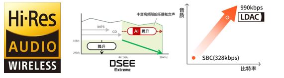 DSEE和LDAC技术加持,真无线耳机也能感受Hi-Res Audio Wireless的音质*4 (示意图)