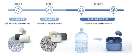 索尼LinkBuds系列耳机不断精进的环保实践
