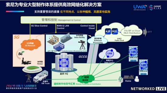 索尼为专业大型制作体系提供高效网络化解决方案