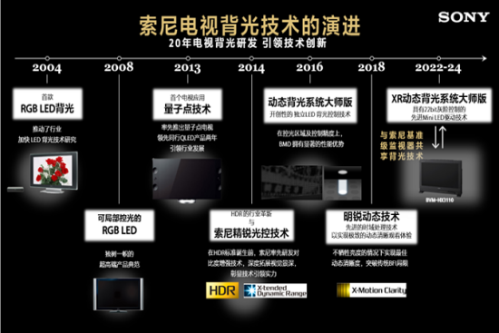 索尼20年电视背光研发技术积累