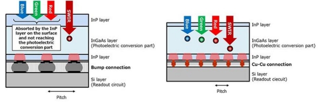 凹凸连接(左)与铜-铜连接(右)