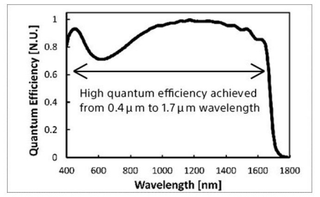 产品的波长(横轴)和量子效率(竖轴)