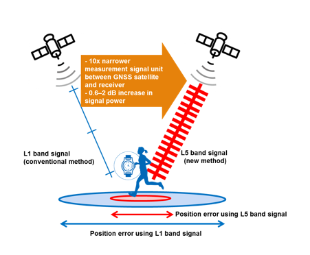 采用L5频段的新信号传输方式,改善定位误差