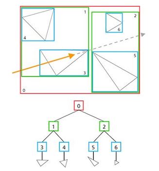 一个BVH的不相干集的层次结构的例子