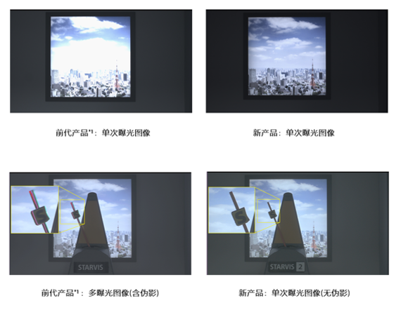 单次曝光中,HDR约为前代产品的8倍