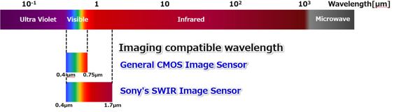 SWIR图像传感器可捕捉波长1.7μm以下SWIR波段的影像，并能拍摄可见光波段的影像