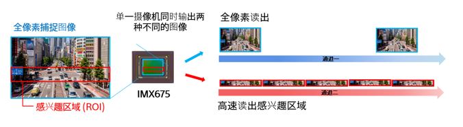 单一摄像机同时输出两种不同的图像