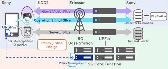 <p><本次演示图示></p> 图释:*1用户设备路由选择策略:从网络中选择给用户设备的网络切片的信息。 *2用户面功能:传输用户数据包的功能。