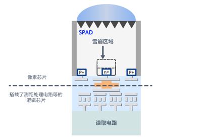 SPAD ToF式距离传感器结构图