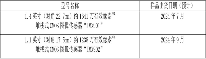 ※1:基于图像传感器有效像素测定方法。